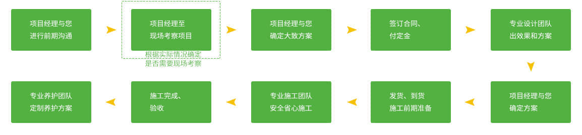 立體花壇的服務流程
